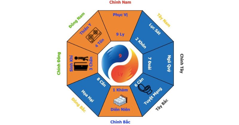 4 Hướng Tốt & 4 Hướng Xấu Theo Bát Trạch