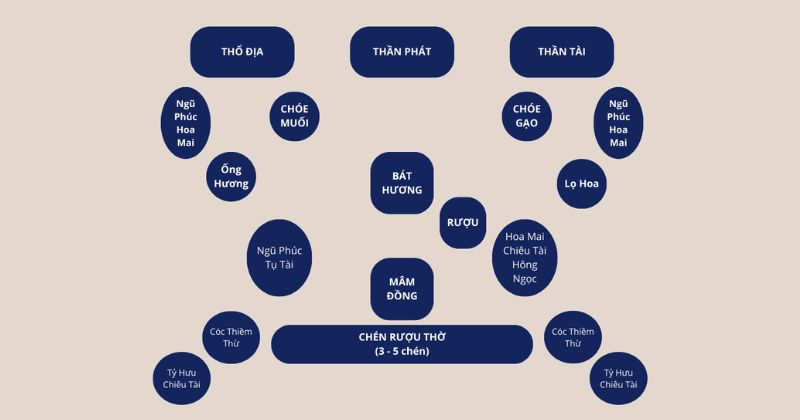 Sơ đồ cách bố trí bàn thờ Ông Địa Thần Tài